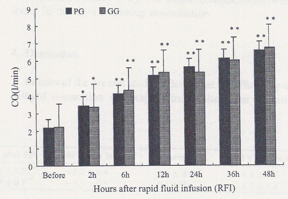 Clinical study of a formula for delayed rapid fluid
