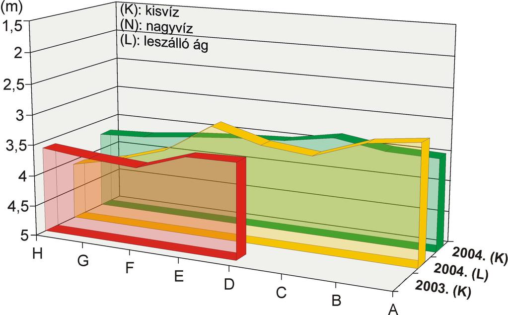 illetve 1,0 m, míg nagyvízkor 1,2 és 1,8 m, azaz az akkumulációs zóna ezeken a helyeken is hangsúlyosabbá válik árhullámok esetén, ugyanakkor a kisvizek mintegy kimossák a korábban kialakult hordalék