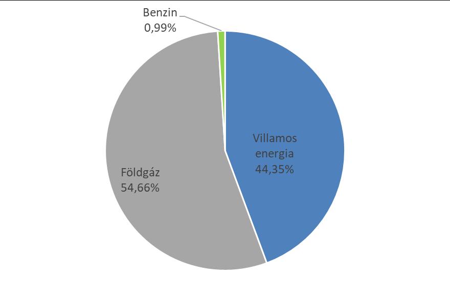 Energiafelhasználás Energiahordozók közül villamos energia, földgáz és benzin kerül felhasználásra, melyek éves megoszlását az