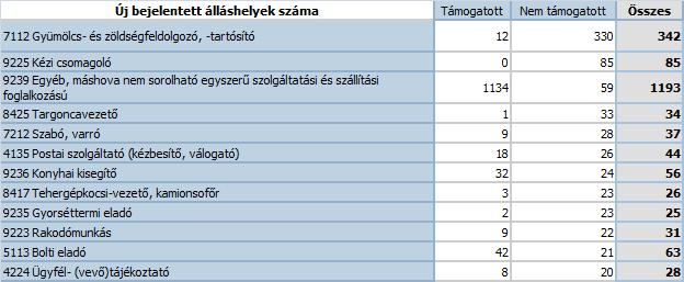 A forgalmi adatok alapján a májusi hónapot intenzív áramlási adatok jellemzik. A nyilvántartott álláskeresők adatbázisában e hónapban összességében 9.140 fő fordult meg, 2.507 fő belépőként, 6.