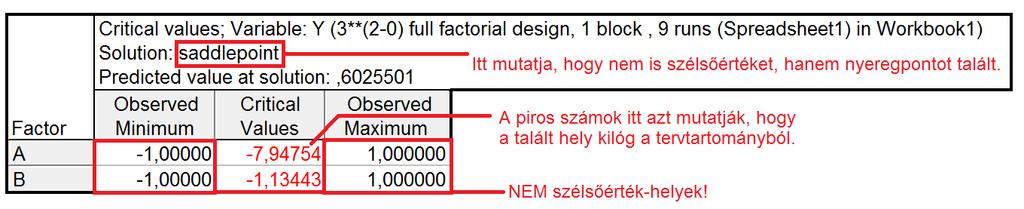 másodfokú modellnek legfeljebb 1 szélsőértéke lehet. Ebből kikövetkeztethetjük, hogy a minimum és maximum oszlop NEM a modell minimum és maximum helyét mutatja meg.