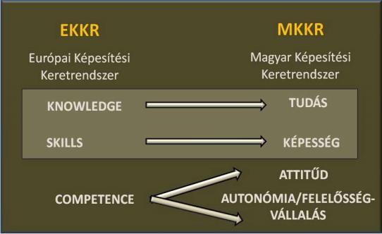 Amíg az EKKR az Európán belüli nemzeti szintek leképezésére hivatott, addig az MKKR a Magyarországon belüli képesítések rendszerbe foglalására szolgáló besorolási eszköz (EQF, 2006).