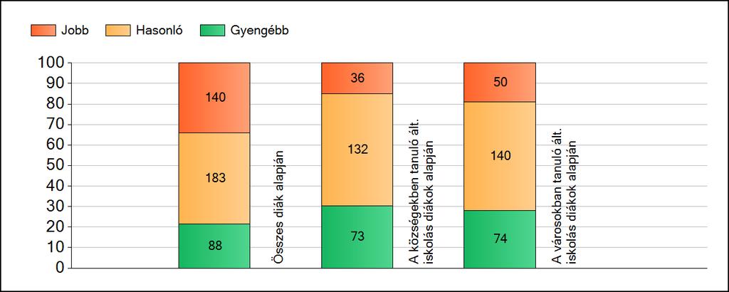 1a Átlageredmények A fenntartók átlageredményeinek összehasonlítása Szövegértés Az Önökhöz képest szignifikánsan jobban, hasonlóan, illetve gyengébben teljesítő fenntartók száma és aránya (%)