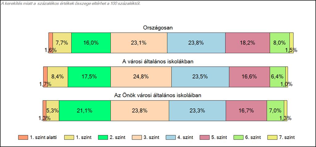 1c Képességeloszlás Az országos eloszlás, valamint a tanulók eredményei a városi általános iskolákban és az Önök