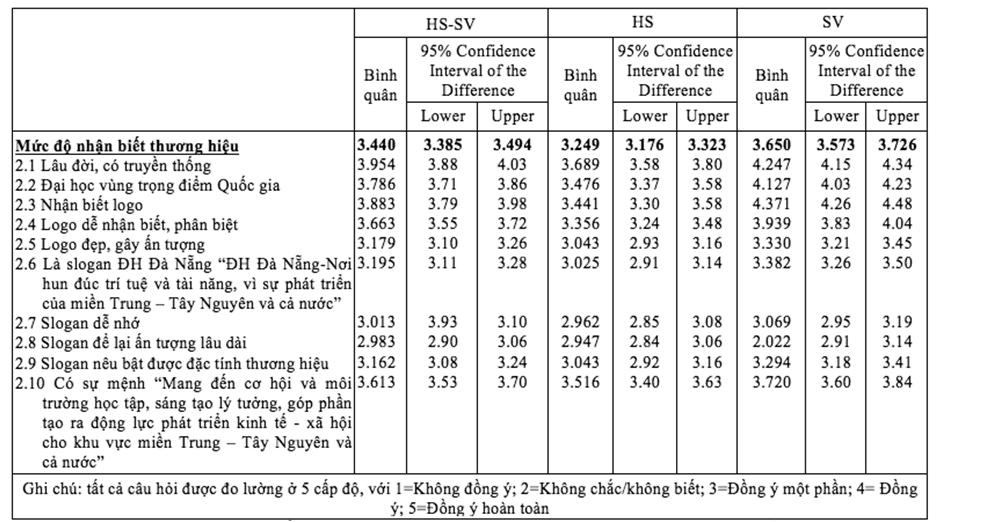 ISSN 1859-1531 - TẠP CHÍ KHOA HỌC VÀ CÔNG NGHỆ ĐẠI HỌC ĐÀ NẴNG, SỐ 2(111).2017-Quyển 1 13 3. Kết quả nghiên cứu và khảo sát 3.1. Mức độ nhận biết thương hiệu Đối với mức độ nhận biết chung về ĐH Đà Nẵng, đa số học sinh và sinh viên có đều có hiểu biết tương đối rõ về ĐH Đà Nẵng (hơn 80%).