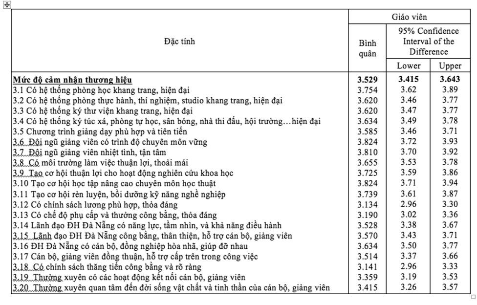 chưa được học sinh sinh viên thể hiện rõ (3,293). So với sinh viên, học sinh cấp 3 chưa hình thành cảm nhận rõ rệt về ĐH Đà Nẵng.