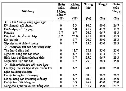 30 Nguyễn Nữ Thùy Uyên 4. Kết quả 4.1. Việc thực hành nói thông qua voice blog có giúp sinh viên cải thiện khả năng nói hay không?