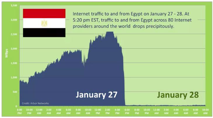 Internetes forgalom Egyiptomból/-ba