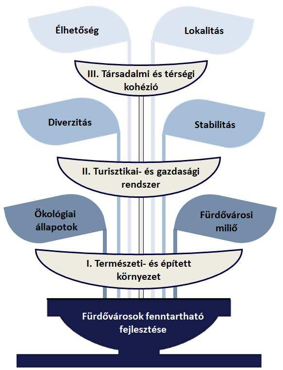 4.6. Fürdővársk fenntartható fejlesztési mdellje Szökőkút-mdell Legfntsabb eredményem a fürdővársk fenntartható fejlesztési lehetőségeit bemutató Szökőkút-mdell.
