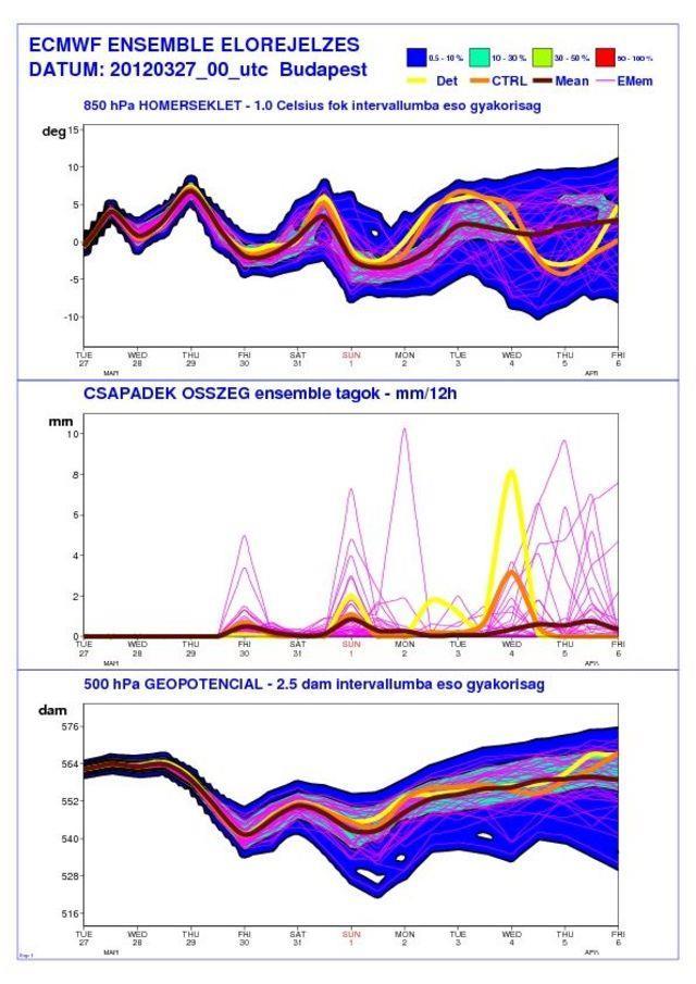 Az ensemble előrejelzések eredményei elsősorban fáklya diagramok (1a. ábra) és meteogramok (1b. ábra) ill. valószínűségi térképek formájában kerülnek interpretálásra. a) b) 1.