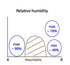 10. ábra: Az izentróp felületek hegy körüli eloszlása főn esetén (www.zamg.ac.