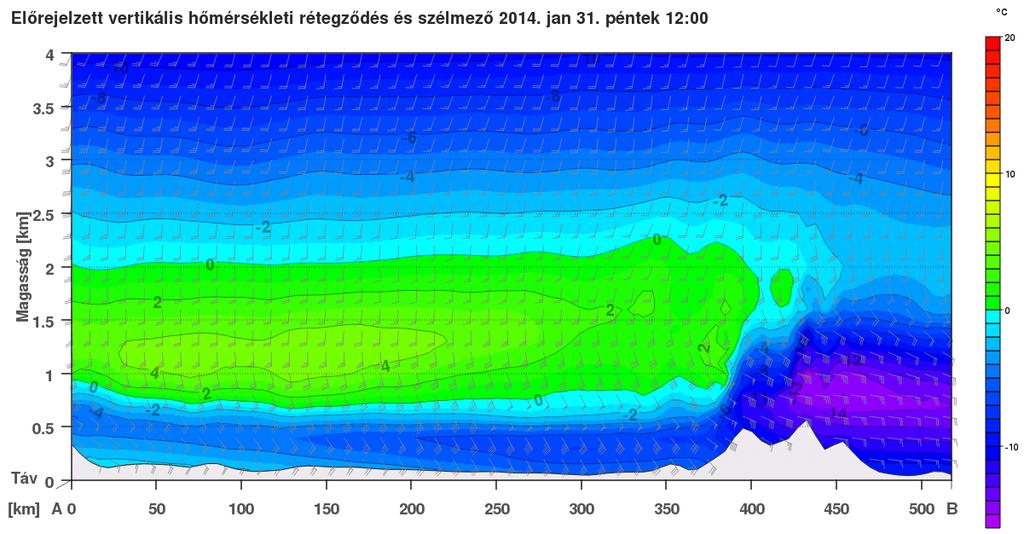 42. ábra: A Veszprém-Baja-Vidin tengely mentén várható vertikális hőmérsékleti rétegződés és szélmező (HAWK-3) A megfigyelések a modell által vártakhoz hasonlóan alakultak.