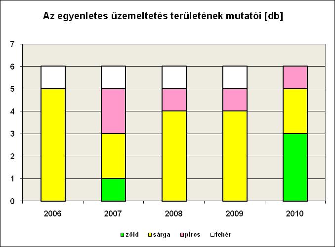 az események. 2010-ben az egyenletes üzemeltetés területét 3 zöld, 2 sárga és 1 piros mutató jellemezte.