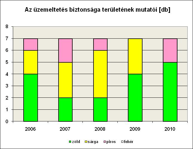 1.1.2-1. ábra A Biztonsági rendszerek tényleges működése" (2.1.1.) mutató 2004. óta stabilan zöld. Rendelkezésre állás (2.1.2.) mutató: A 2007-es pirosról 2008-ban sárgára váltott, majd 2009.