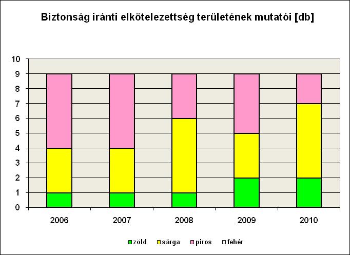 emberi tevékenység, törekvés a javításra. 2010-ben a biztonság iránti elkötelezettség területet 2 zöld, 5 sárga és 2 piros mutató jellemezte.