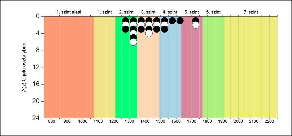 5b A képességeloszlás osztályonként A tanulók eredményei