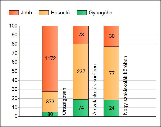 1a Átlageredmények A telephelyek átlageredményeinek összehasonlítása Matematika Az Önök eredményei a szakiskolai telephelyek eredményeihez viszonyítva A szignifikánsan jobban, hasonlóan, illetve