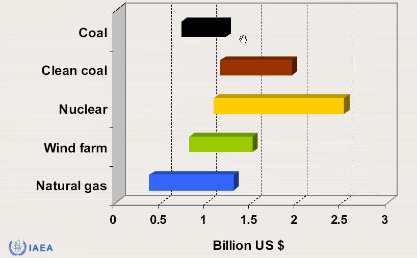 Fajlagos létesítései költségek MrdUSD/MW Forrás: Inernational Atomic