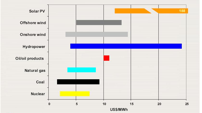 Tipikus termelési költségek Forrás: Inernational Atomic Energy