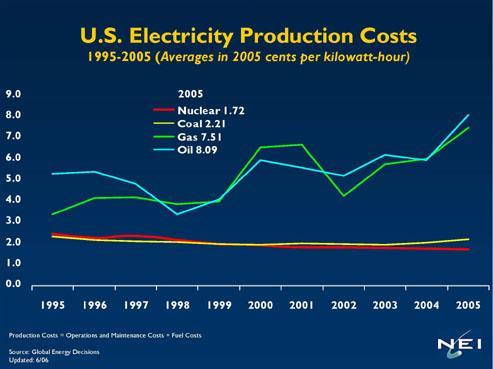 Termelési költségek (erőművi árak) Source: Nuclear Energy