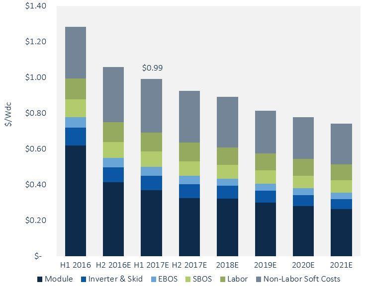 U.S. Utility PV Fixed-Tilt Turnkey EPC System Pricing, H1 2016-2021E ($/Wdc) piaci ár 1 USD alatt!