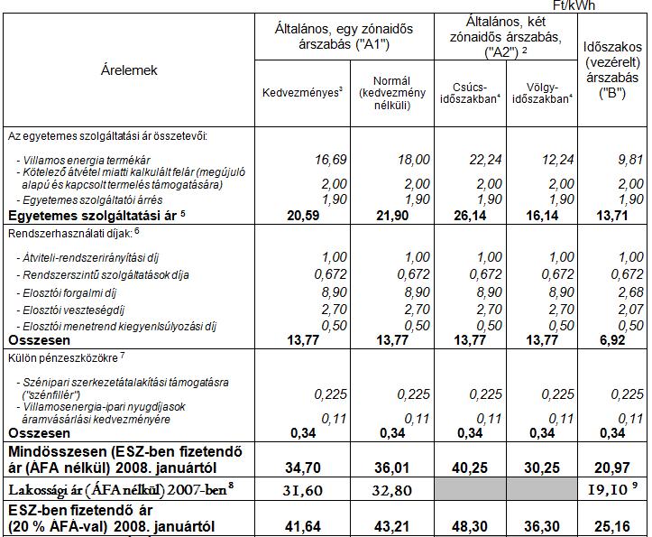 Az egyetemes szolgáltatásban (ESZ) részesülő fogyasztókra 1 vonatkozó villamosenergia-árak és