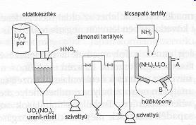 Tokai Mura kritikussági baleset Normál technológia ( ) kis tartályban uránoxid feloldása salétromsavban A tartály mérete és a feltöltés üteme biztosítja, hogy a 2,4 kg urántartalmat ne léphessék túl