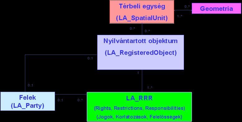 Nemzetközi vetületek ISO 19 152 szabványjavaslat (Land Administration Domain Model, Földügyi Igazgatás Modell) Holland kezdeményezés (egységes ingatlan-nyilvántartás!