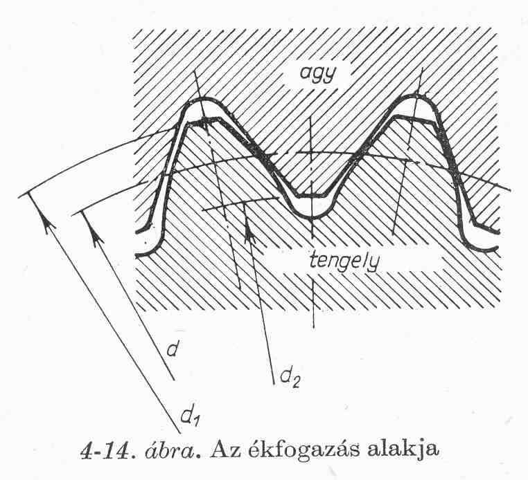 Agy köszörülése Ékfogazat (Kerb-fogazat) 31 32