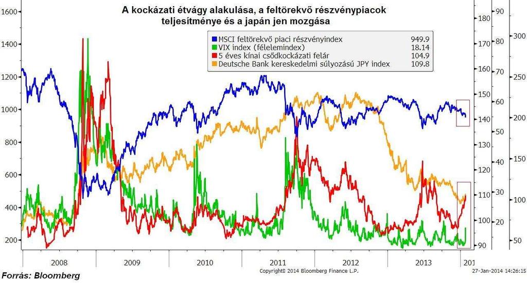 Feltörekvő-fejlődő piacok A feltörekvő piacokon tombol még a kockázatkerülő hangulat. 5 éve nem borultak meg olyan mértékben a feltörekvő devizák, mint most.