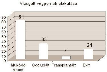 fistulán keresztül.