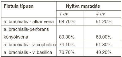 és mtsai (4) az end to side csuklótáji shuntöket hasonlították össze end-to-side könyökshuntökkel.