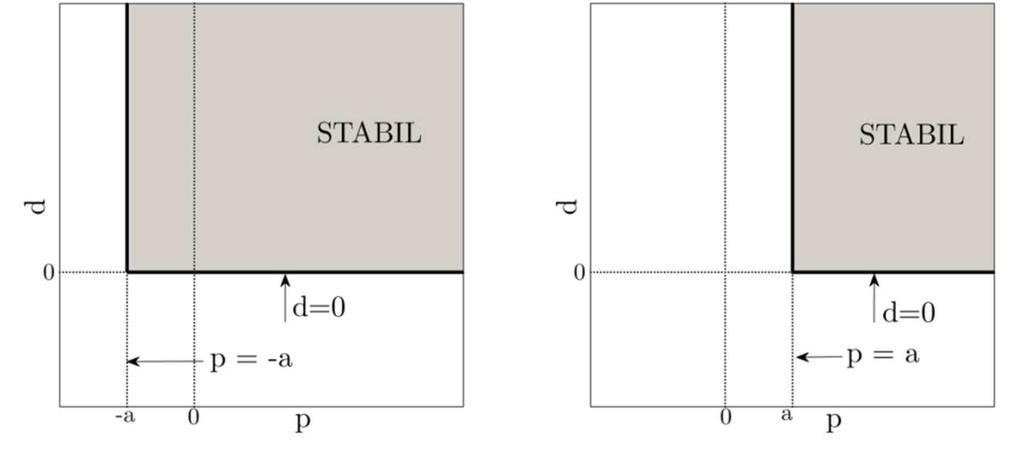 2-3. ábra: Stabil tartományok az inga (bal) és inverz inga (jobb) esetében 2.3. INSTABIL GYÖKÖK A legfontosabb stabilitáskritériumok alapja a karakterisztikus egyenlet gyökeire vezethető vissza.
