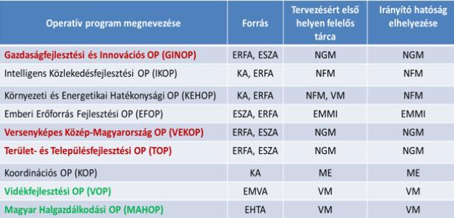 Operatív programok 1600/2012 (XII.17) korm.