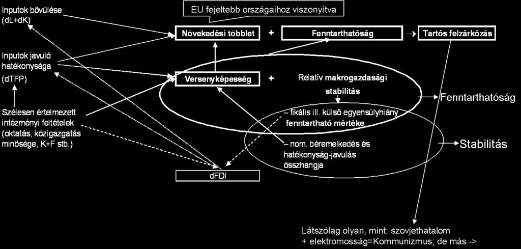 A növekedés versenyképesség reálgazdasági felzárkózás