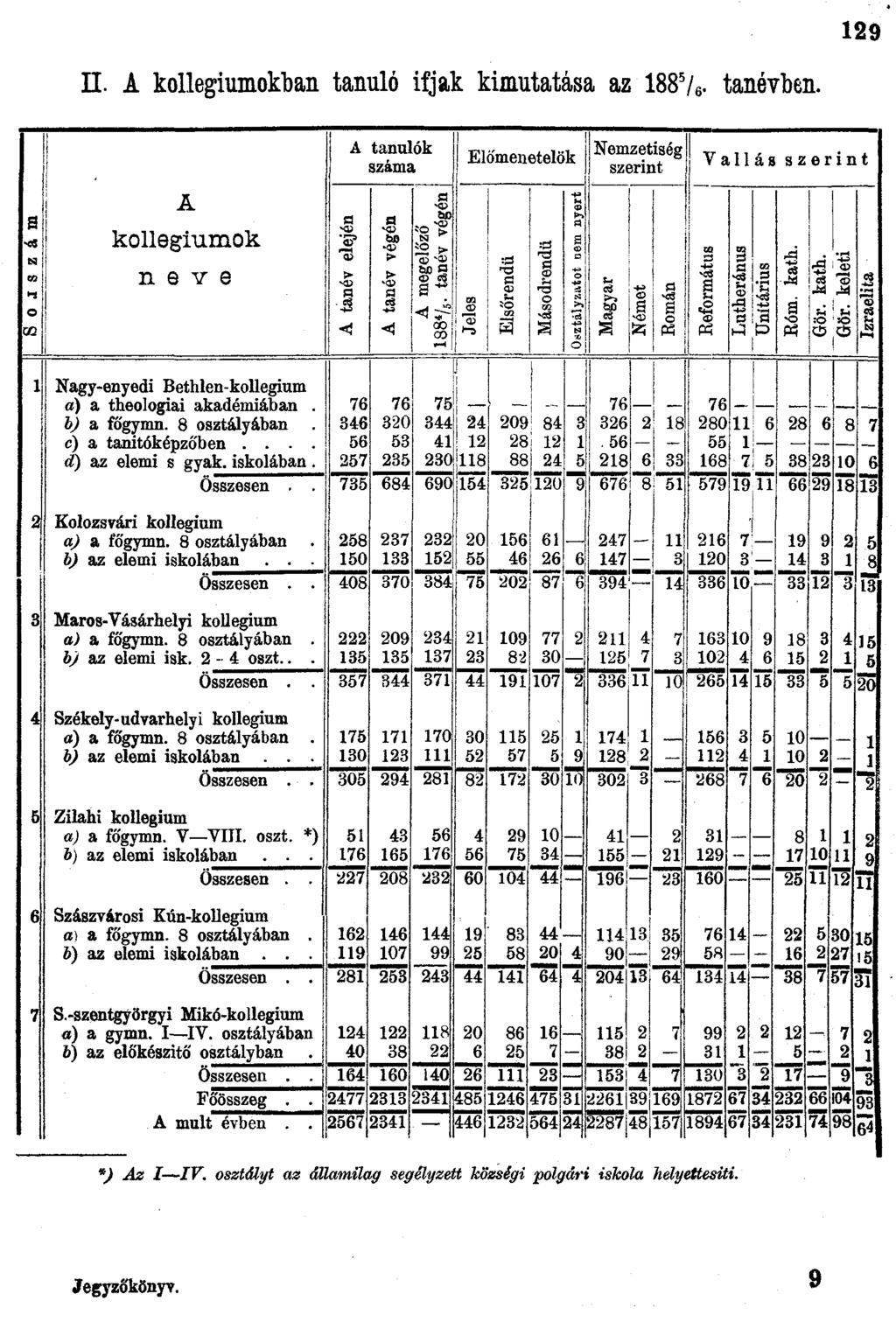 29 II. A kollégiumokban tanuló ifjak kimutatása az 88 5 / 6. tanévben.