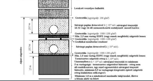 Veszélyes hulladéklerakó szigetelése 3. Környezetvédelmi előírások betartásáért felelős biztos Kedves biztos!