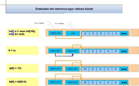 Ennek az az előnye, hogy egy memóriacím pl. 4 byte-os adat, melynek lemásolása nagyon gyorsan végrehajtható.