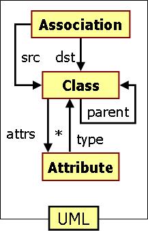 (iii) Relations also have multiplicities, which impose a restrictions on the model structure. Allowed multiplicity kinds in VPM are one-to-one, one-to-many, many-to-one, and many-tomany.