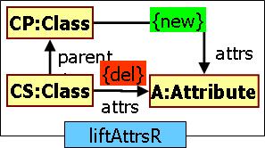 3.2.2 Graph transformation rules While graph patterns define logical conditions (formulas) on models, the manipulation of models is defined by graph transformation rules [10], which heavily rely on