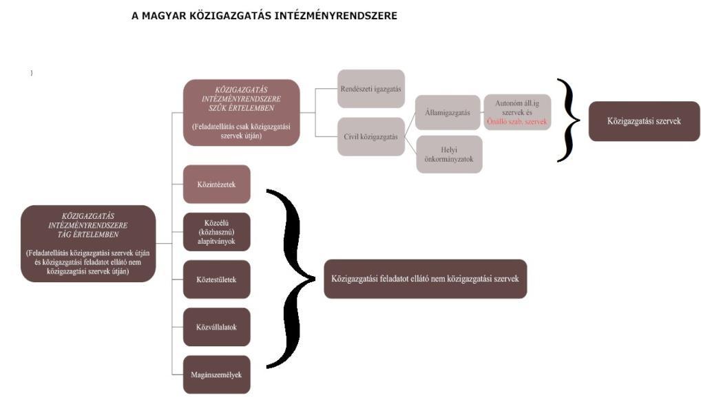 Készítette: Barta Attila 4. A közigazgatási intézményrendszer tagozódása 4.1. Államigazgatás 4.2.