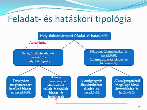 prioritása, de az ügyfelek szempontjából mindkettő azonos módon fontos és ellátásuk törvényes kötelessége a helyi önkormányzatoknak. Készítette: Papp Olga és Balázs István 4.