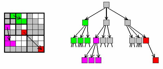 T3/c: Készítettem egy eljárást a háló összeköttetéseinek optimalizálására, amely a pontatlan mozgásbecslésből adódó hibákkal szembeni ellenállóságot növeli [S8].