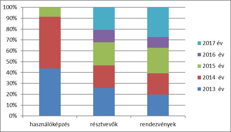 statisztikai adatai