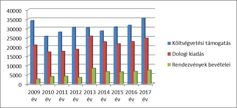 Fentiekből kitűnik, hogy összességében saját bevételeink a költségvetési trendnek megfelelően alakultak, az utóbbi kilenc év legmagasabb bevételélt