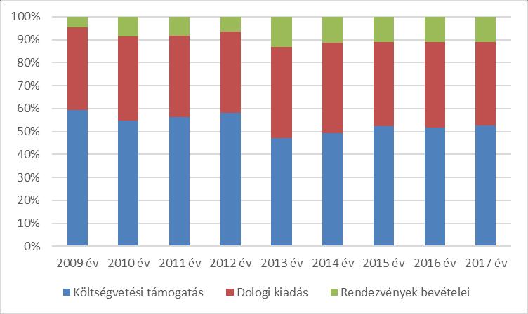 Az év során arra törekedtünk hogy a bevételek teljesülése legyen az elsődleges, igy csak akkor vállaltunk be veszteséges de értékes rendezvényeket ha