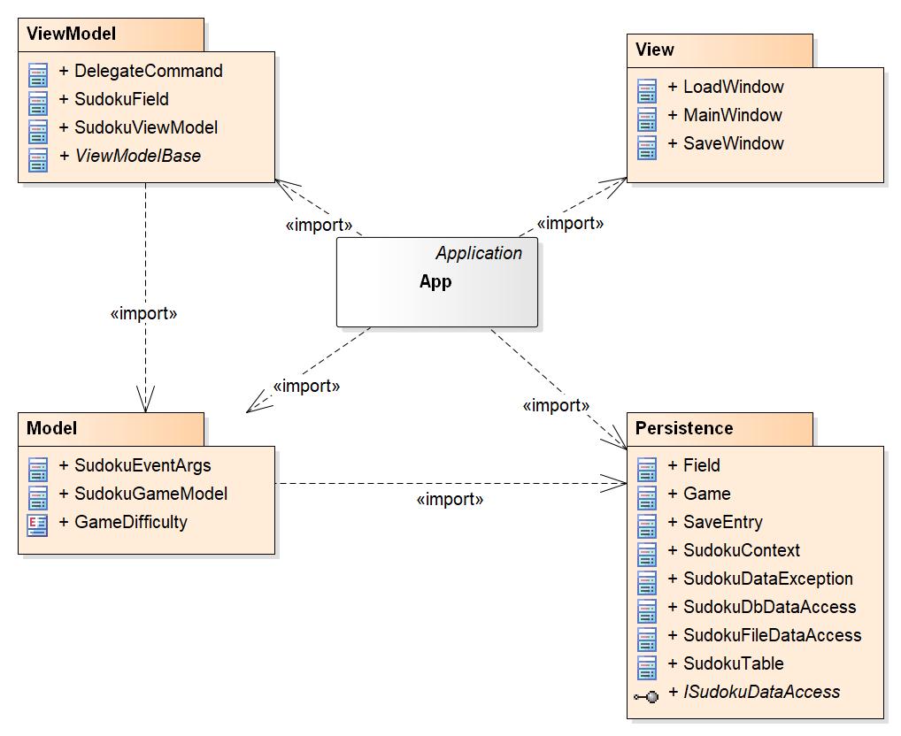 2. ábra: Az alkalmazás csomagdiagramja Perzisztencia (3. ábra): Az adatkezelés feladata a Sudoku táblával kapcsolatos információk tárolása, valamint a betöltés/mentés biztosítása.