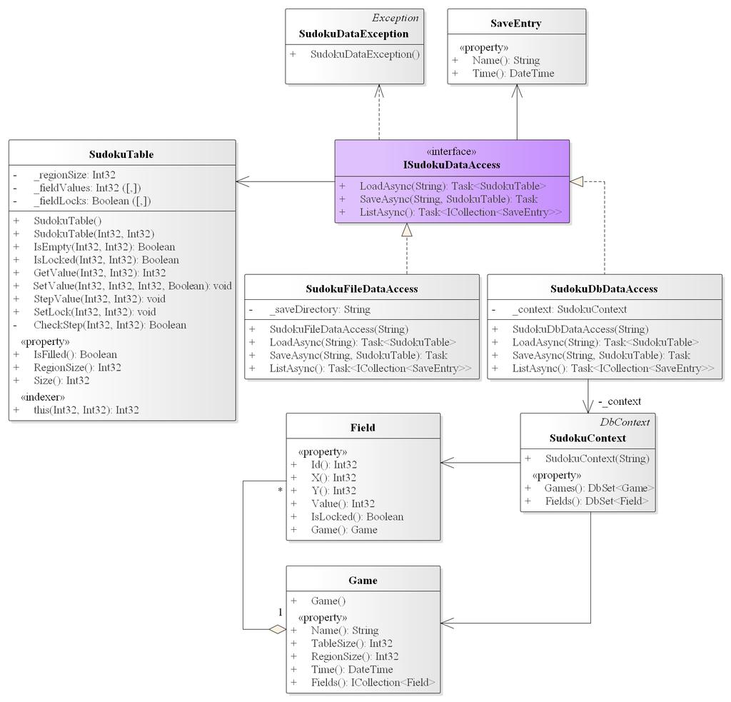 Az interfészt adatbázis alapú adatkezelésre a SudokuDbDataAccess osztály valósítja meg.