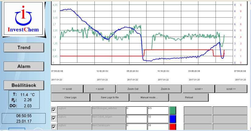 A biológiai aktivitás, az oldott oxigén koncentráció és a kompresszor kapcsolási állapot múltbeli változása követhető a trend diagramon (7. ábra).