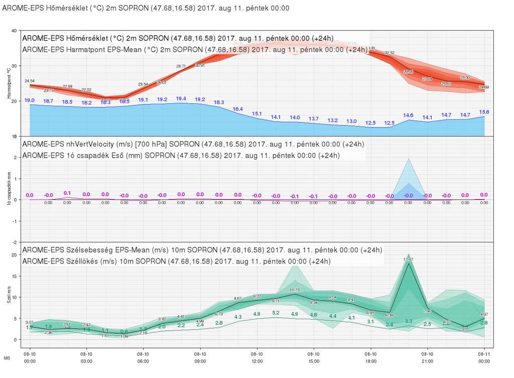 3.2.5.2. ábra: A kvázi-arome-eps 2017. augusztus 10-i, 00 UTC-s futása alapján készült Sopronra vonatkozó meteogram.